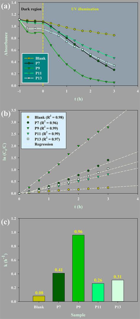 A Plots Of Absorbance Versus T H B Plots Of Ln C 0 C Versus