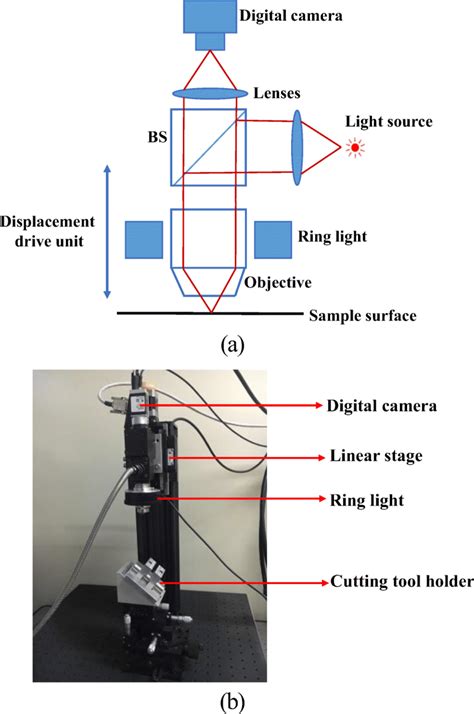 A Schematic Of The Focus Variation System B Photograph Of The Focus