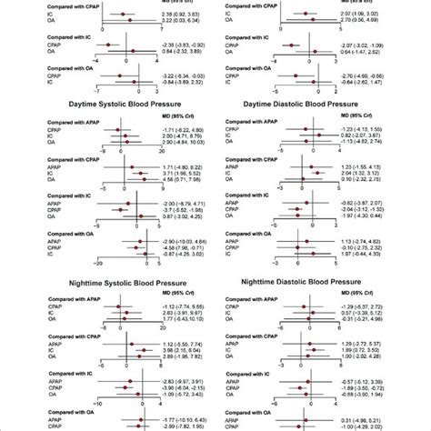 Forest Plots Regarding 24 H Systolic Blood Pressure Sbp 24 H