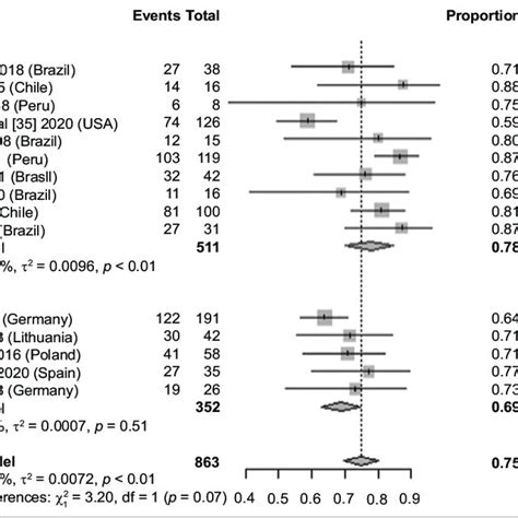 Forest Plot Showing The Curative Resection Rate Of Superficial Gastric