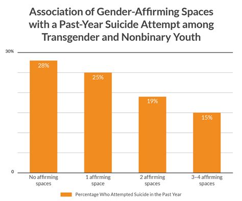 The Importance Of Lgbtq Affirming Spaces For Youth