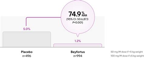 Beyfortus Efficacy And Safety For Rsv Protection Beyfortus