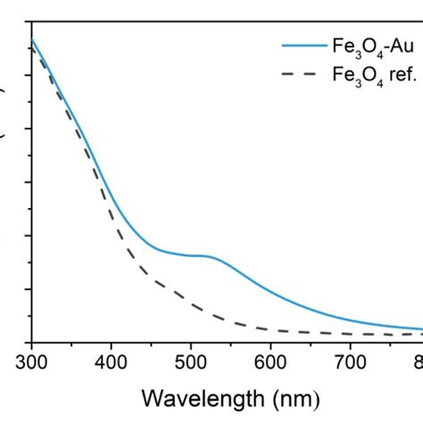 Extinction Spectrum Of Fe3o4 Au Nps Measured On A Toluene Suspension Download Scientific