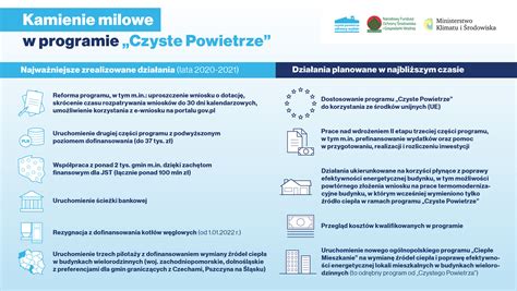 Program Czyste Powietrze Nab R Wniosk W O Dofinansowanie W Formie