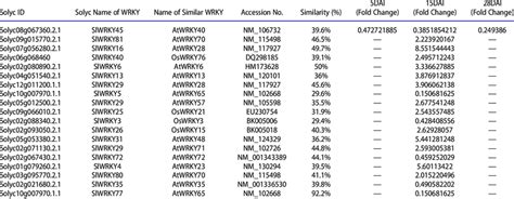 Transcriptome Wide Identification Of Differential Expressed Wrky Gene