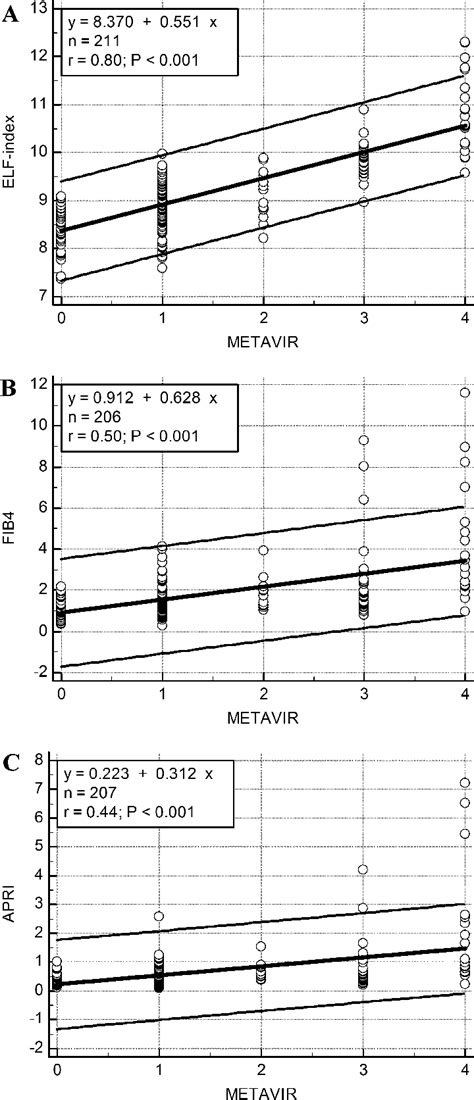 Figure From The Enhanced Liver Fibrosis Elf Index Predicts Hepatic