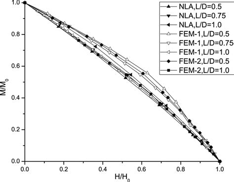 Normalized Failure Envelopes Of Caisson Foundations In H M Space