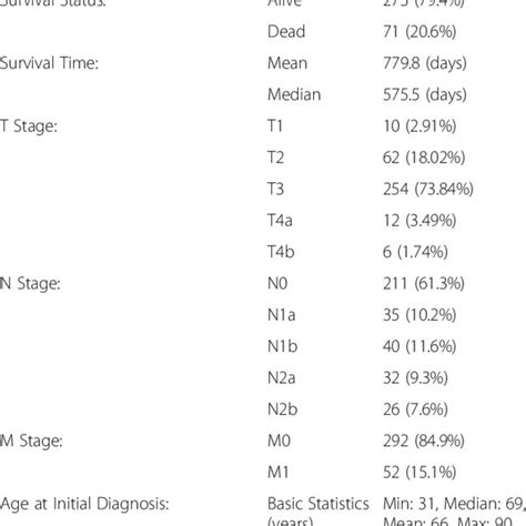 Feature Statistics Of The Clinical Data Used In The Prognostic Analysis