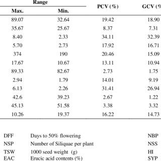 Genetic Parameters Of Variation For Seed Yield And Its Component In