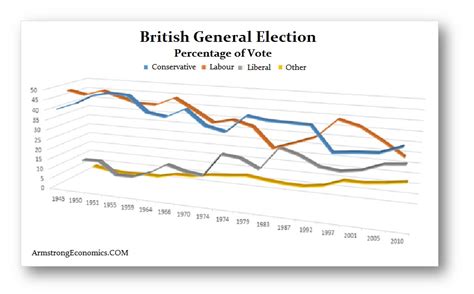 UK Election History | Armstrong Economics