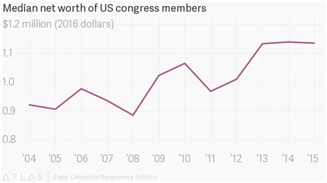 current senators net worth before entering politics