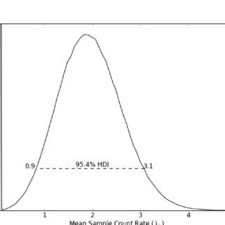 The marginal posterior distribution of í µí¼ í µí¼ í µí í µí for