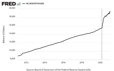 M2, Money Supply, Chart 9-9 | All American Investor