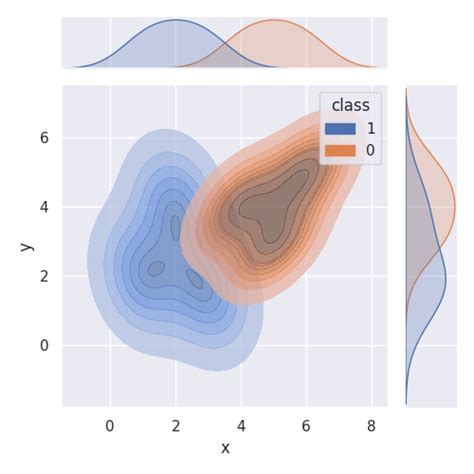 Python How To Plot A Jointplot With Hue Parameter In Seaborn