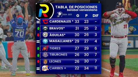 Tabla De Posiciones De La Lvbp Tiburones Forz Juego Extra