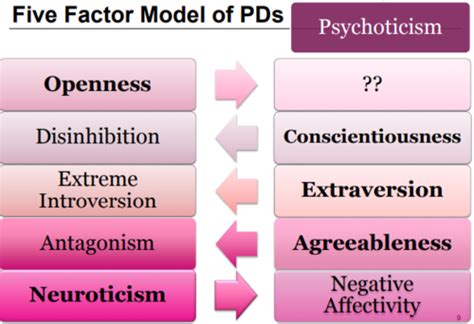 Week Personality Disorders Flashcards Quizlet