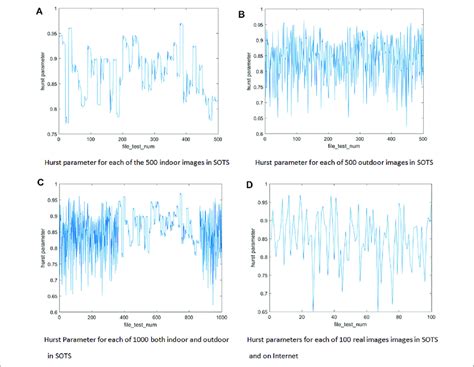 Plots Of H Of Four Foggy Image Datasets Download Scientific Diagram