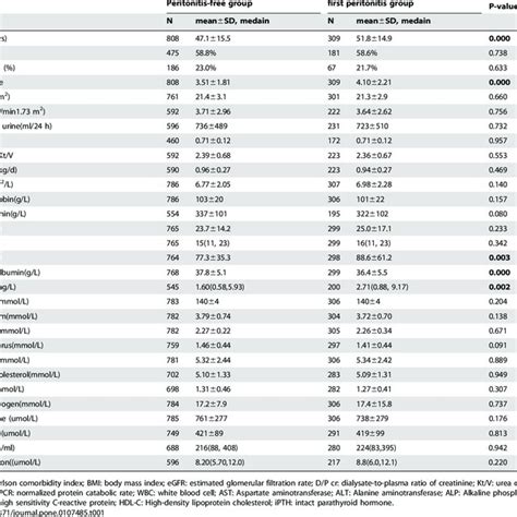 Baseline Clinical Characteristics And Laboratory Biochemistry Data Download Table