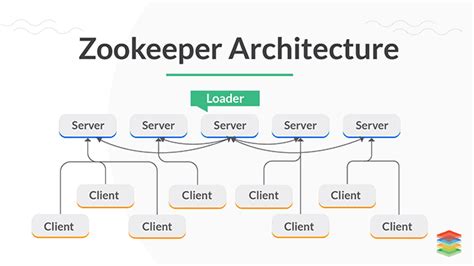 Apache Zookeeper Security And Its Architecture Complete Guide