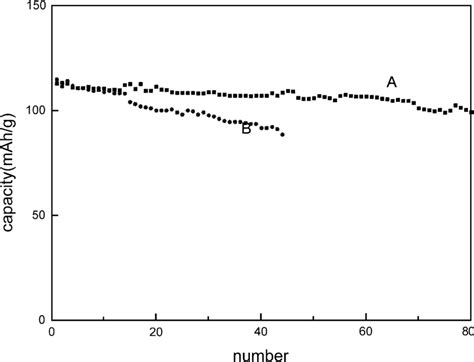 The Relationship Of Specific Discharge Capacity Of Limn 2 O 4