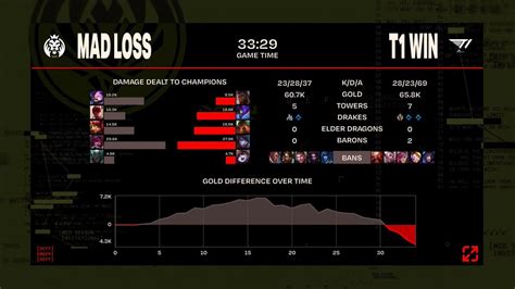 LoLEsports Stats On Twitter Post Game Breakdown As T1LoL Strike