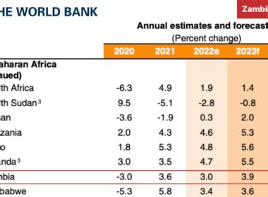 Zambia Economy