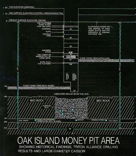 Trap/Money Pit diagram | Oak island mystery, Oak island money pit, Oak ...