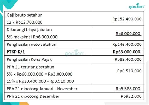 Tarif Pajak Ptkp Dan Contoh Penggunaannya Blog Gadjian