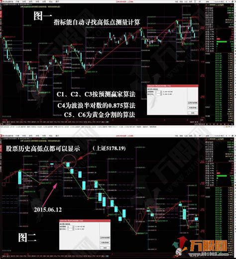 自动显示波段高低点预测计算的主图指标公式 万股网