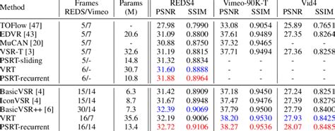 Quantitative Comparison Psnr↑ And Ssim↑ On The Reds4 [33] Dataset Download Scientific