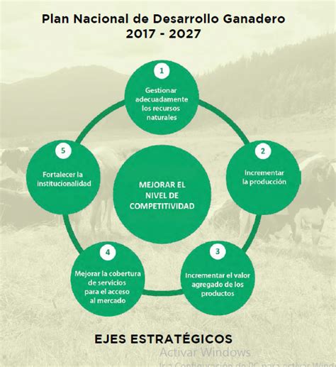 Plan Nacional De Desarrollo Ganadero El Ganadero