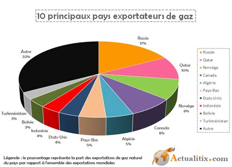 Pays Exportateurs De Gaz