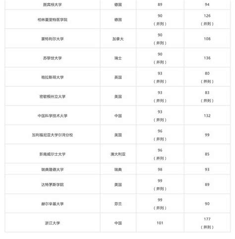 英倫雙雄冠世界？清華一校霸亞洲！最新泰晤士大學排名出爐 每日頭條