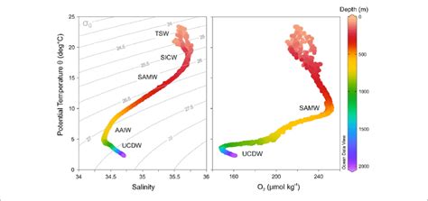 Temperature Salinity Left And Temperature Oxygen Right Plots For