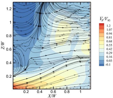 Contour Representation Of The Mean Streamwise Velocity Component V X V