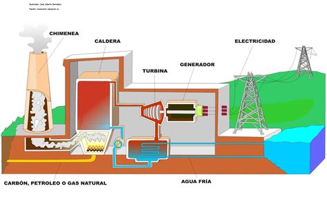 Diagrama De Generacion De Energia Electrica Electricidad Lle