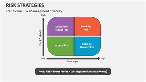 Risk Strategies PowerPoint Presentation Slides - PPT Template