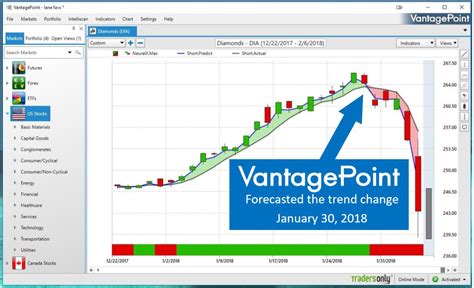 VantagePoint Artificial Intelligence Software Predicted Monday’s Dow Drop