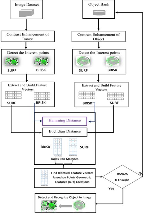 Block Diagram Of Proposed System For Object Detection And Recognition Download Scientific Diagram