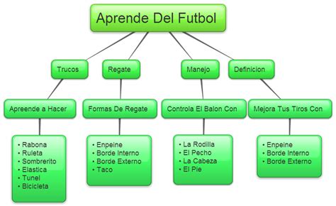 Futbol Mapa Mental Junte Se Ao Grupo Do Telegram Blaze Para Uma Dose