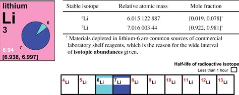 Isotopes Commonly Used For Radiometric Dating Telegraph