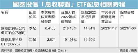 國泰兩檔etf 有看頭 Reit、etf、平衡型 基金趨勢 基金