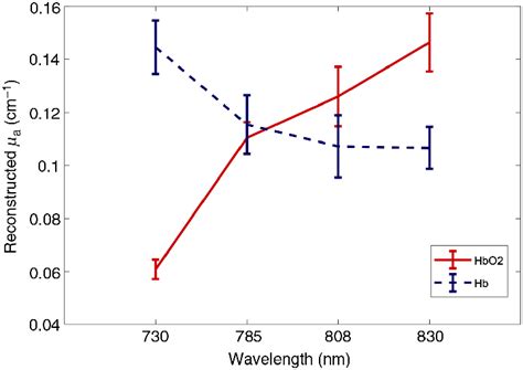 Oxygenated And Deoxygenated Hemoglobin Spectrum Reconstructed