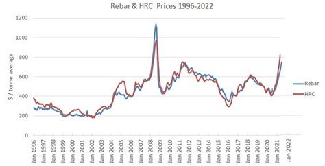 Steel Price Forecast Q3 And Q4 2022 Industry News News Fabmann