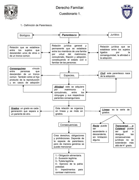 Mapa Conceptual Derecho Familiar Cuestionario 1 De Parentesco Que