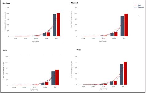 Sex And Age Specific Aortic Stenosis Related Crude Mortality Rates Per Download Scientific