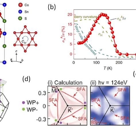 A Crystal Structure Of Co Sn S The Cobalt Atoms Form A