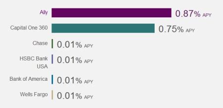 Ally Bank Review: Ally Savings Account Rates Among the Best