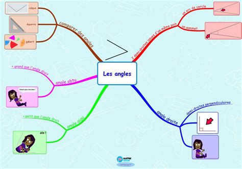 Carte mentale Les angles pour élèves de CM1 CM2 Maître Lucas