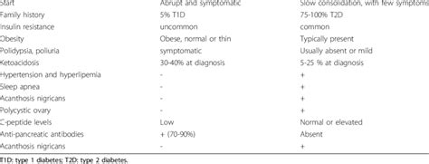 Distinguishing Features Of Type 1 And Type 2 Diabetes Mellitus T1d T2d